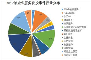 2017年企业服务564起融资案件 资本寒冬后创新高的背后