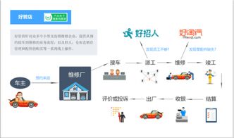 好管店汽车维修企业服务管理系统 助力企业高效运营
